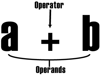 Operator vs Operands 