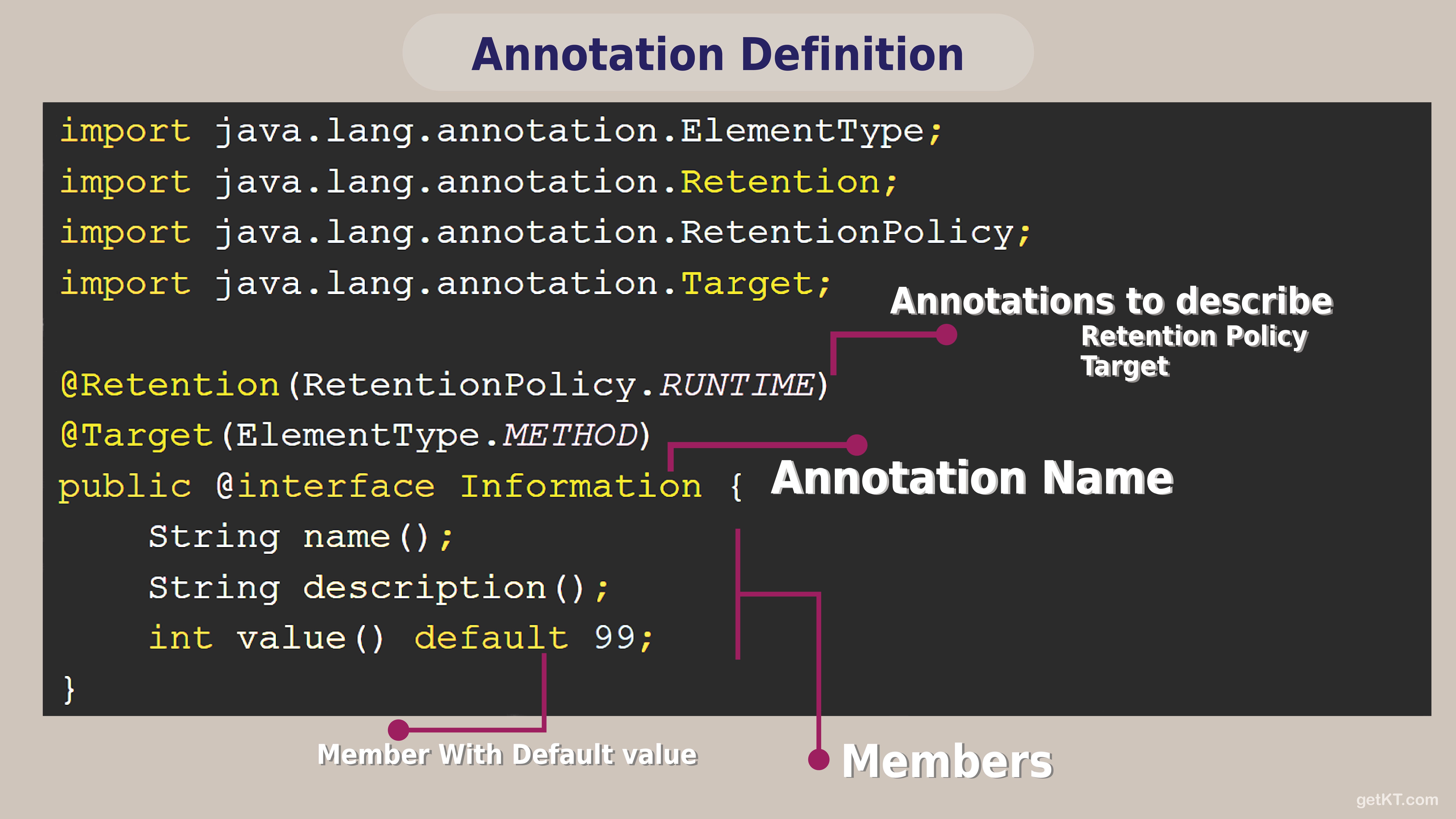 Java Annotation Definition Anatomy