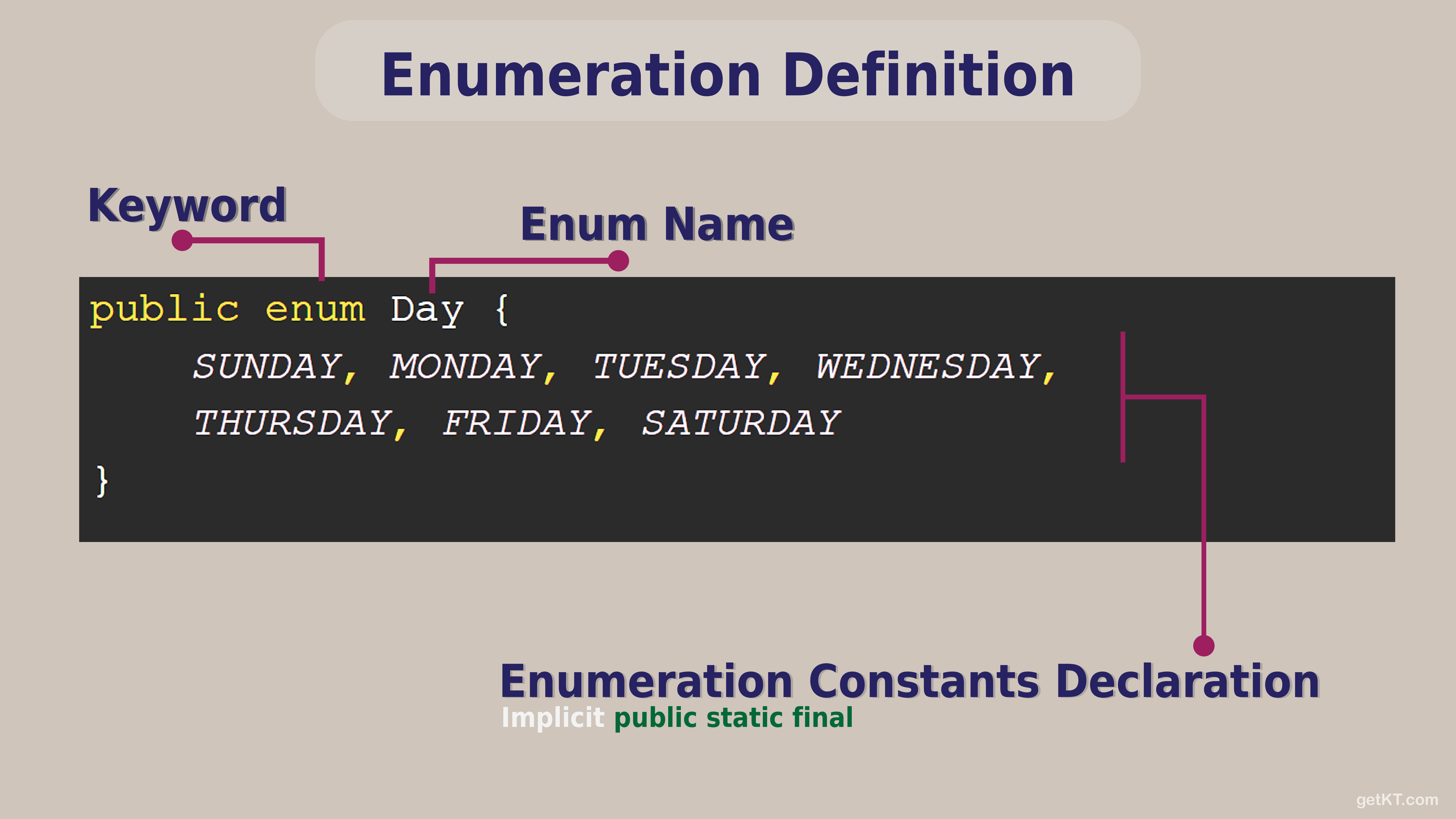 Definition of simple Enum Type in Java