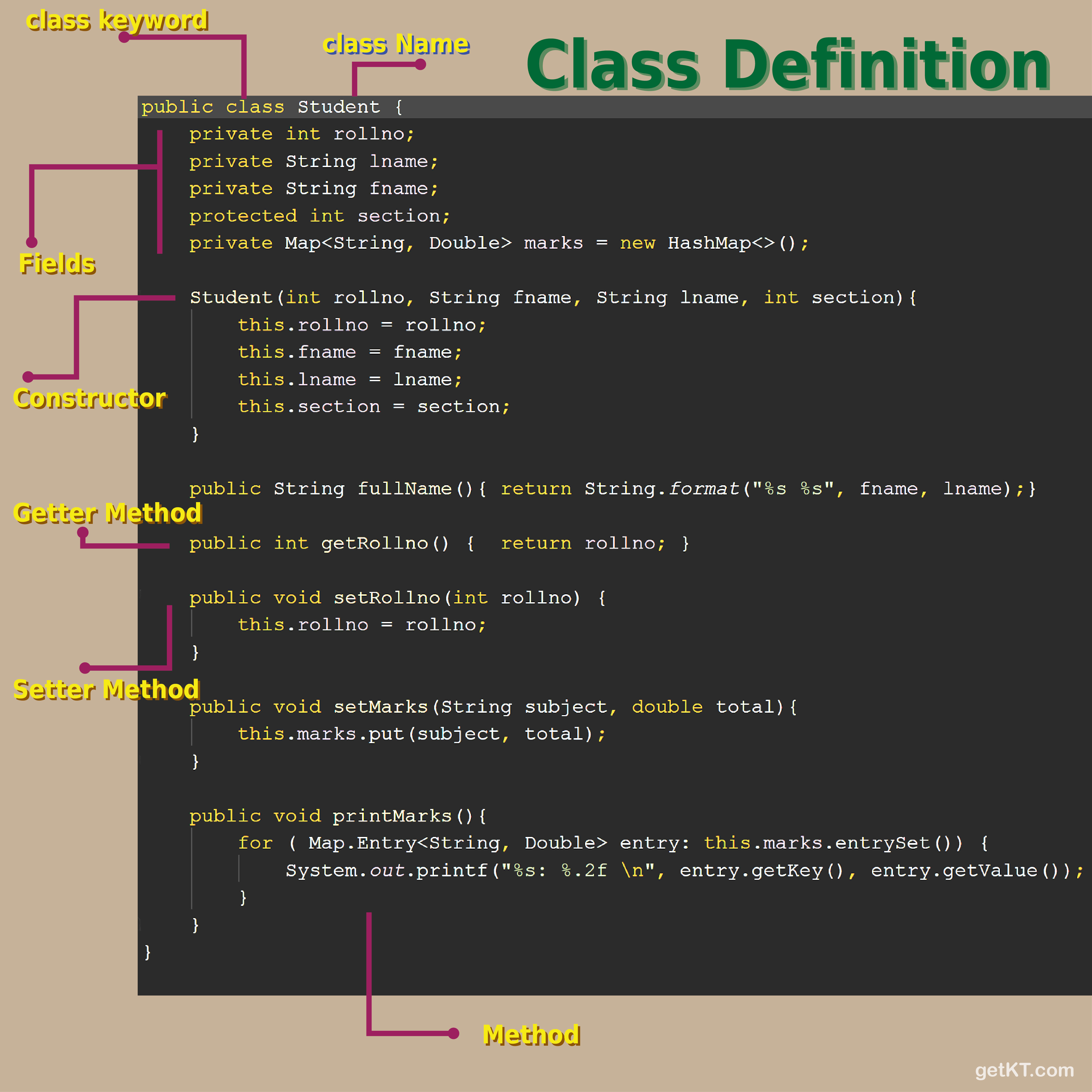 Java Class Definition
