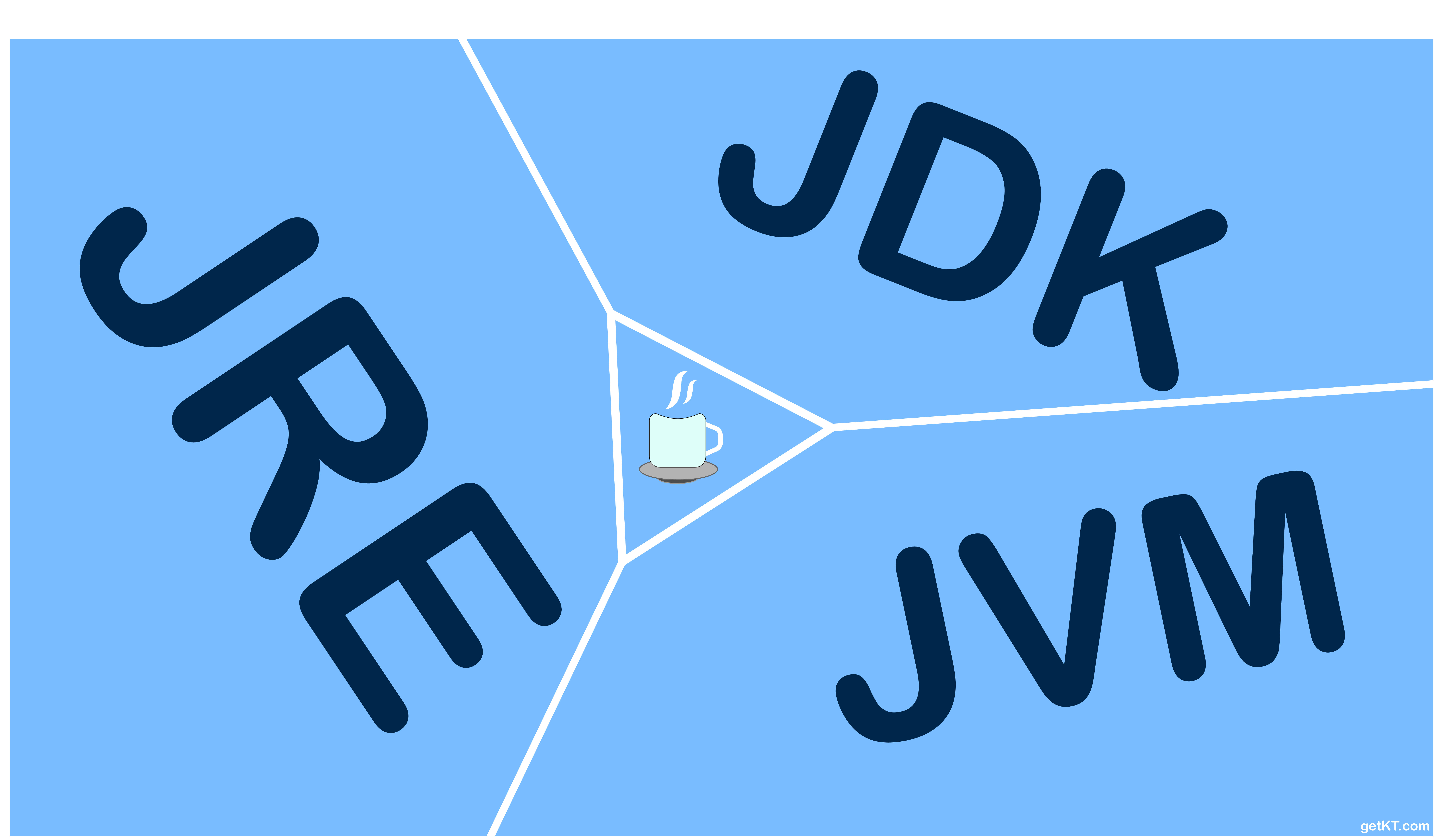 JDK vs JM vs JRE