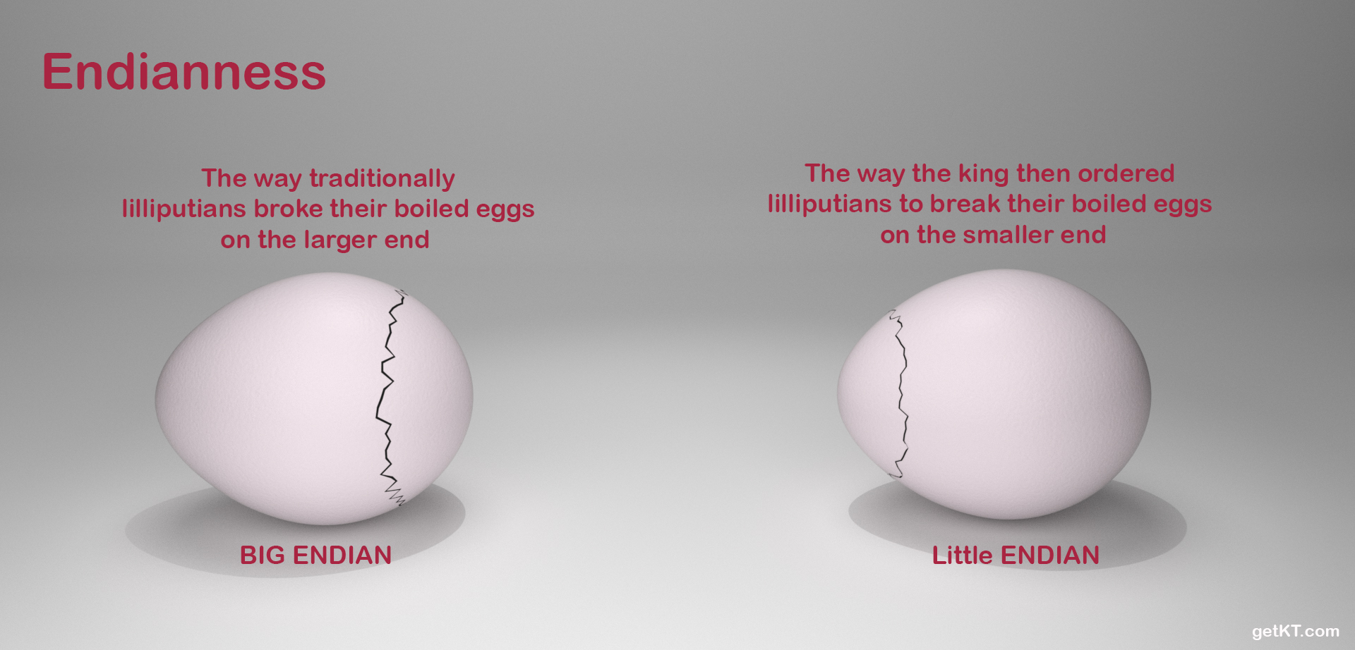 The origin of words of Endianness. Little Endian and Big Endian