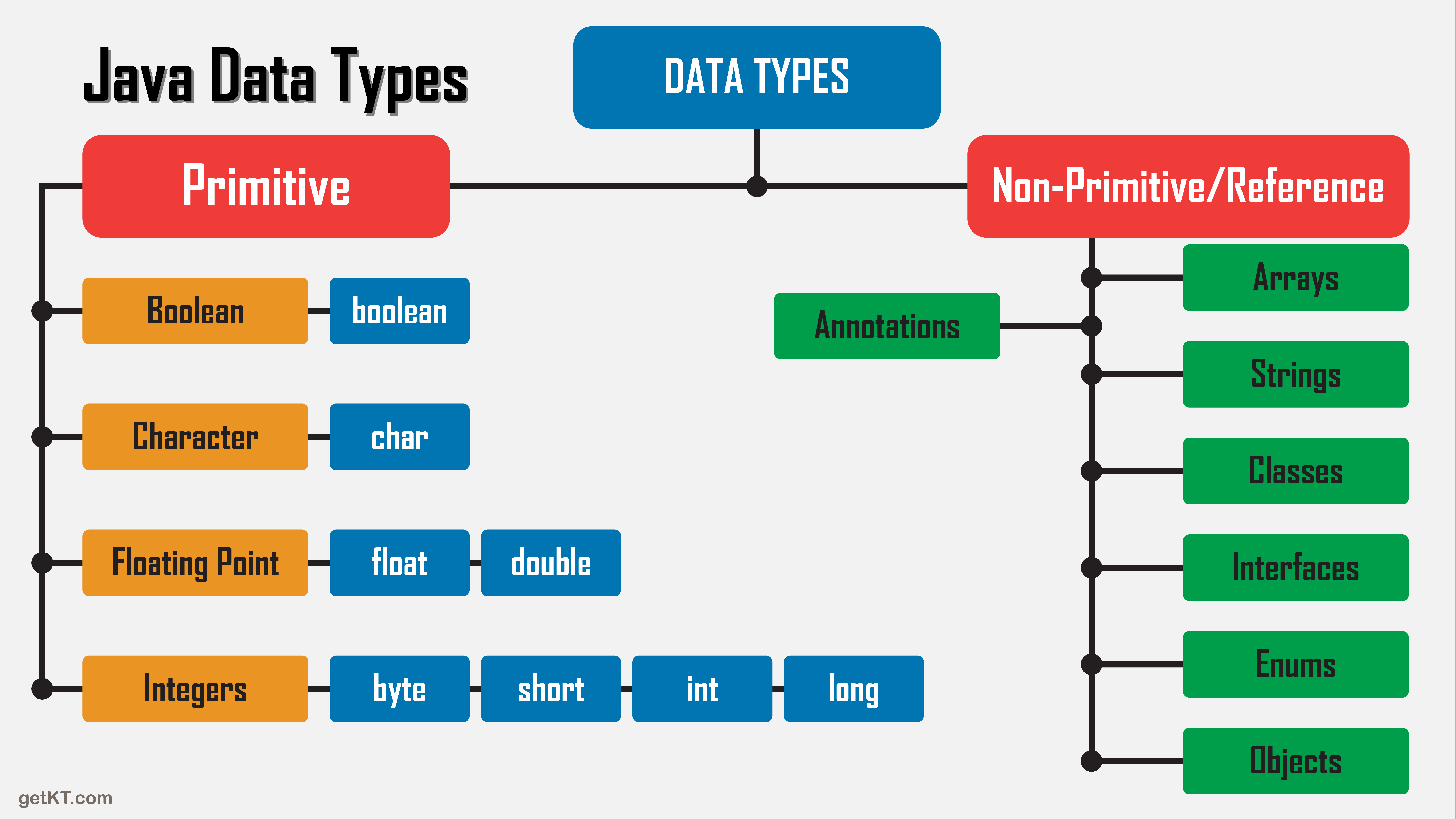 Complete set of Java DATA TYPES